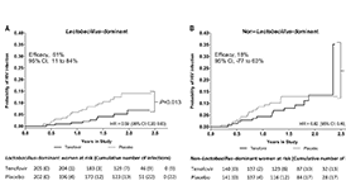 Vaginal bacteria modify HIV tenofovir microbicide efficacy in African women